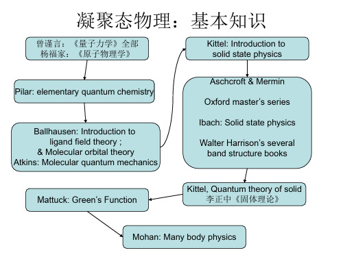 Kittel Introduction to solid state physics基特尔固体物理导论