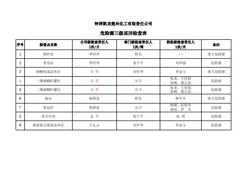 三级危险源及关键装置隐患排查表