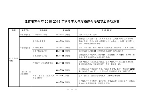 江苏省苏州市2018-2019年秋冬季大气污染综合治理攻坚行