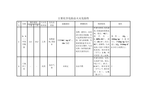 主要化学品火灾危险性