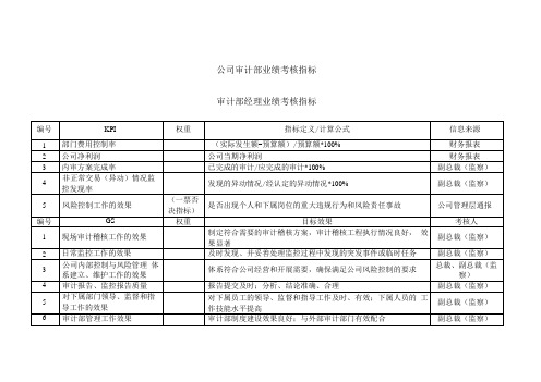 公司审计部业绩考核指标