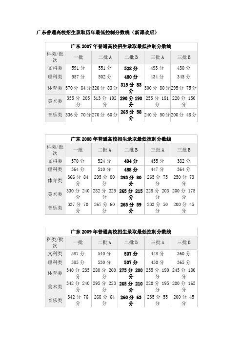 广东2007年普通高校招生录取最低控制分数线