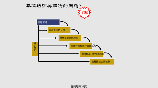 流程管理及变准化的画流程图PPT课件