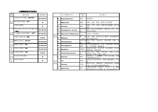 心理测验量表及记忆要点