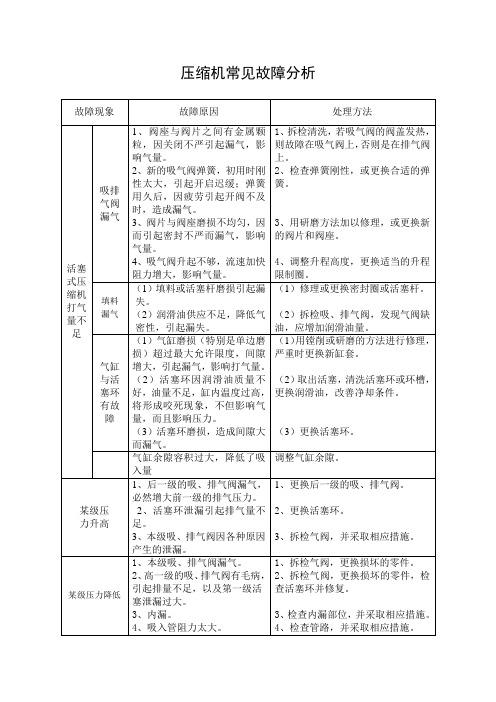 压缩机常见故障分析