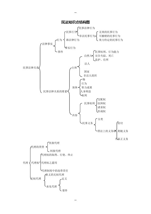 民法框架图