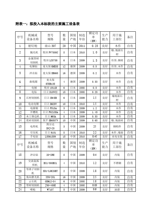 施工组织设计中施工机械设备、劳动力计划表