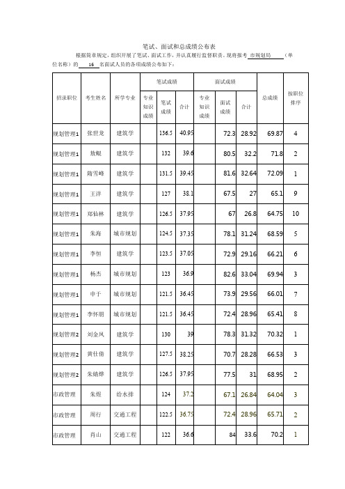 笔试、面试和总成绩公布表【模板】