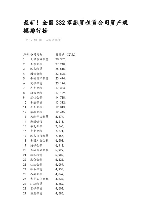 全国332家融资租赁公司资产规模排行榜