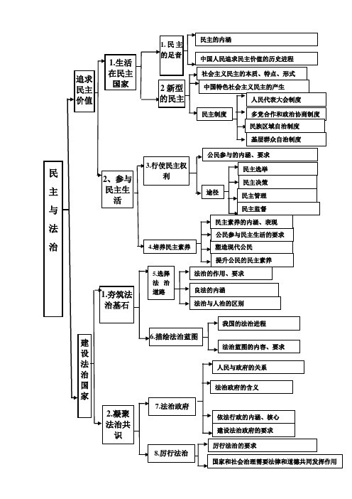 中考一轮九年级道德与法治上册道德与法治第二单元思维导图