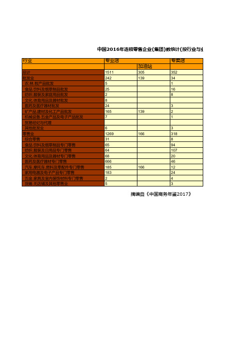 中国商务年鉴2017全国各地省市区数据:中国2016年连锁零售企业集团数统计按行业与业态分二