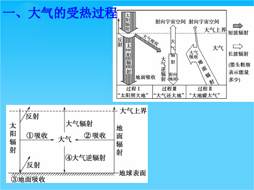 山东省高密市第三中学高考地理二轮专题复习 专题三 大气运动课件