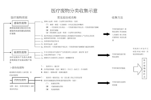 医疗废物分类收集示意图