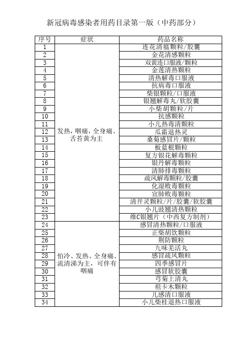 新冠病毒感染对症用药目录(中药西药大全)