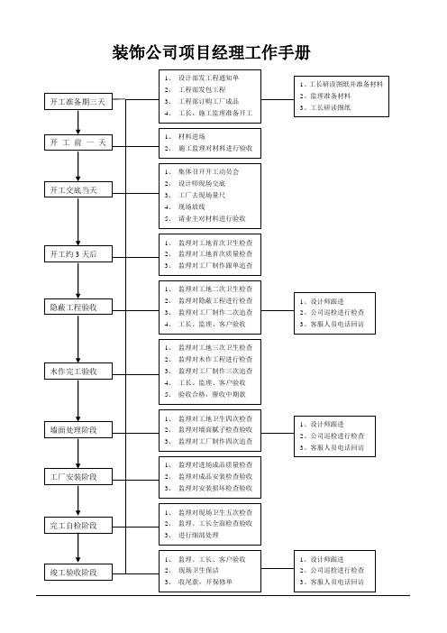 装饰公司项目经理工作手册