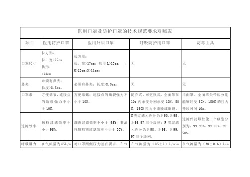 医用口罩及防护口罩的技术规范要求对照表