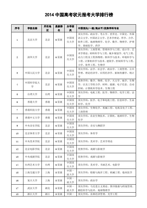 2014中国高考状元报考大学排行榜