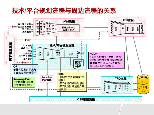 技术平台规划流程总图