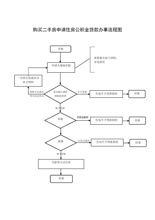 购买二手房申请住房公积金贷款办事流程图