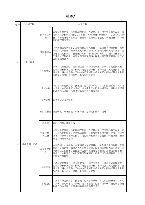 001-表A 火灾自动报警系统分部、分项工程划分