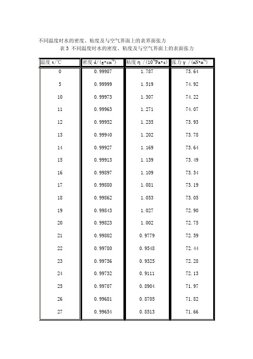 水的密度、粘度及与空气界面上的表界面张力[最新]