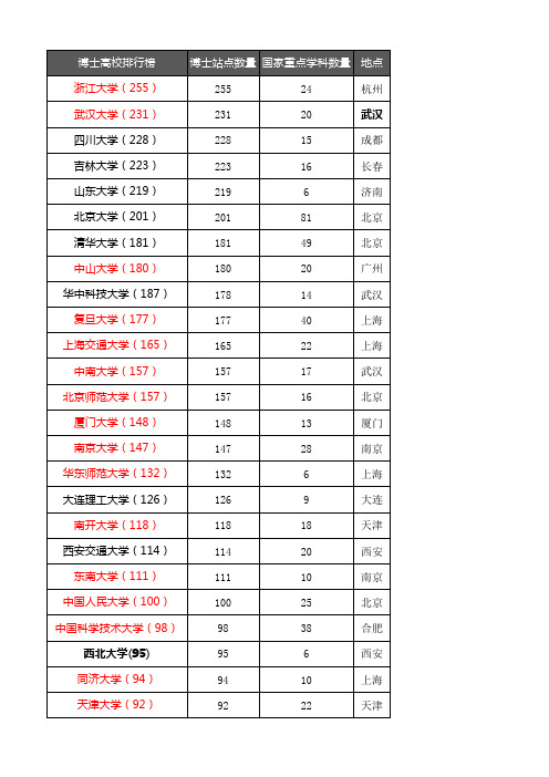 高校博士站点数量排名