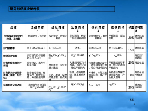 某集团各岗位KPI业绩考评体系课件