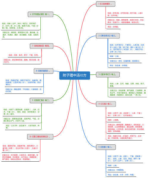 附子理中汤10方_思维导图_方剂学_中药同名方来源