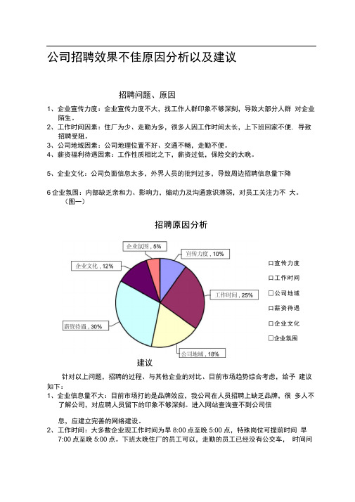 公司招聘效果不佳原因分析以及建议