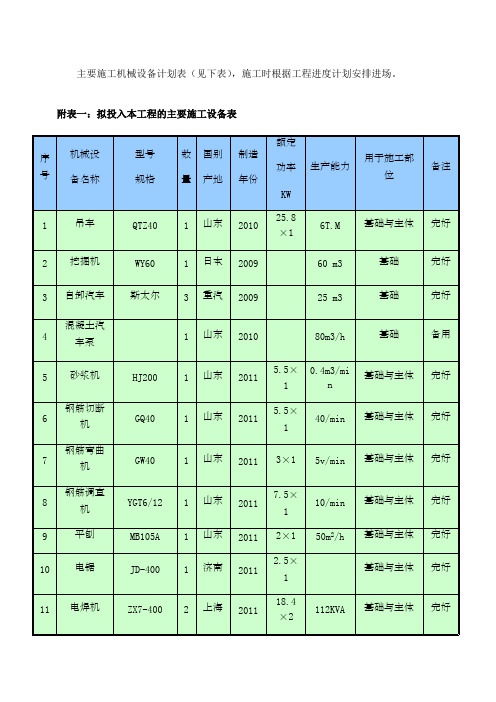 主要施工机械设备计划表(最新整理)