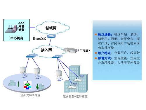 WLAN典型应用场景