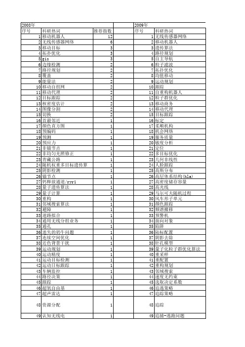 【国家自然科学基金】_移动目标_基金支持热词逐年推荐_【万方软件创新助手】_20140731