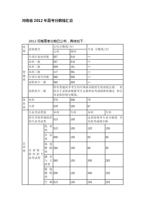 河南省2012年高考分数线汇总