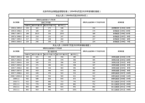 北京市失业保险金领取标准(1994年6月至2020年新调标准前)(标准版)