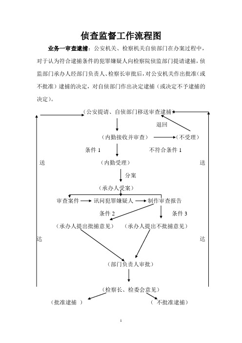 侦查监督工作流程图