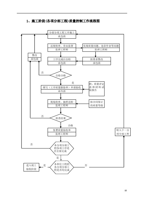 监理大纲正文-质量控制流程图(word版)