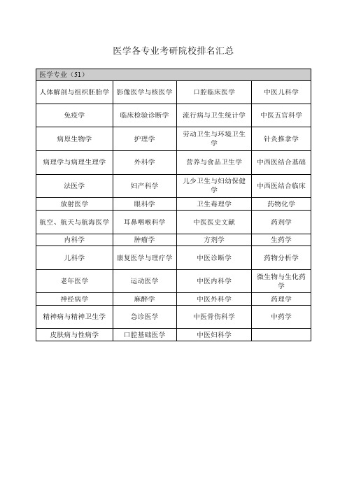 医学各专业考研院校排名汇总