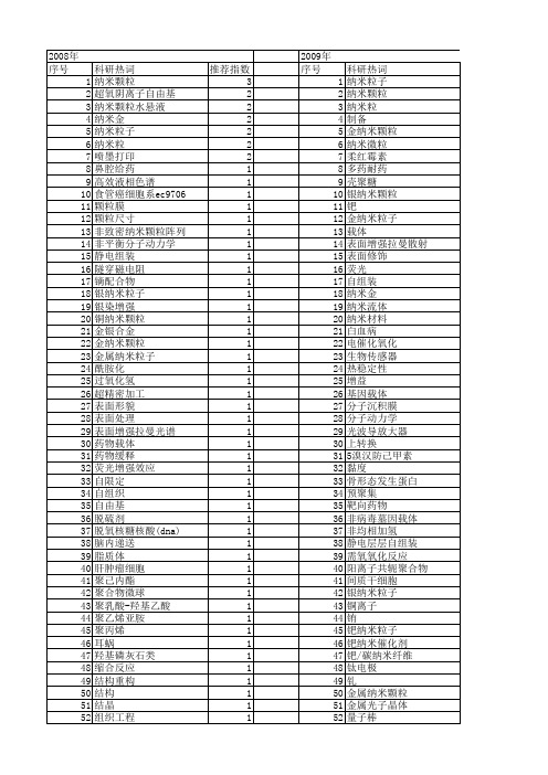 【国家自然科学基金】_nanoparticle_基金支持热词逐年推荐_【万方软件创新助手】_20140802