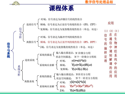 数字信号处理总结