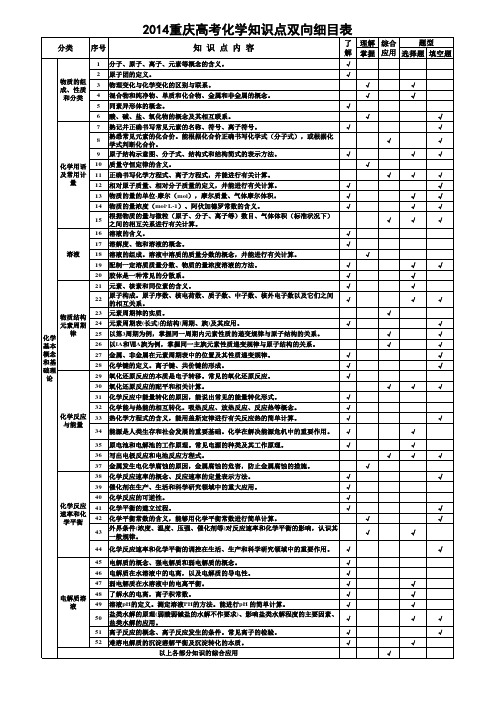 2014重庆高考化学知识点双向细目表(与考试大纲有出入)