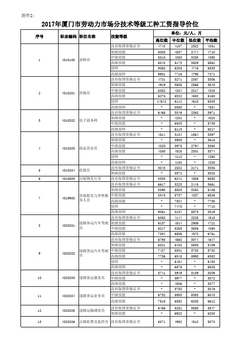 2017年厦门市劳动力市场分技术等级工种工资指导价位