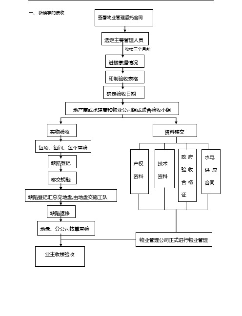 楼宇接管工程验收程序