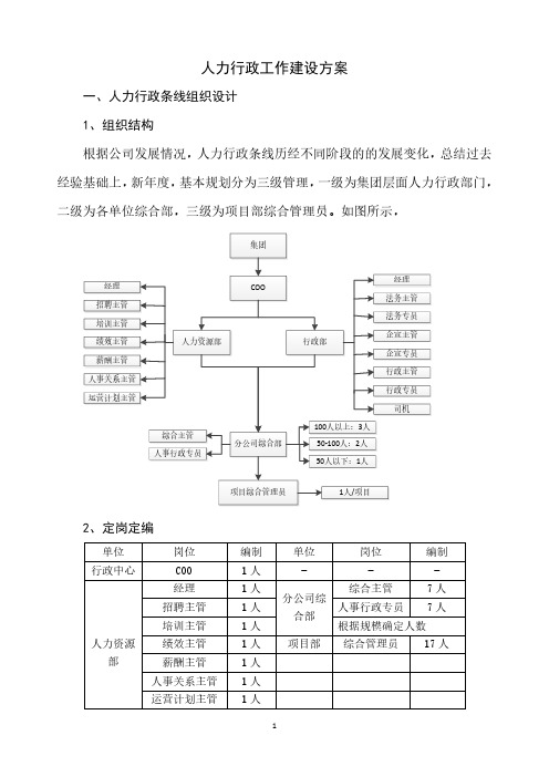 人力行政工作建设方案