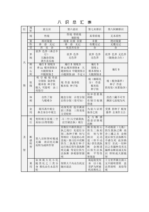 八识总汇表