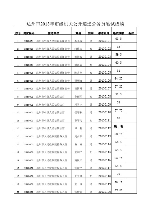 达州市2013年市级机关公开遴选公务员笔试成绩