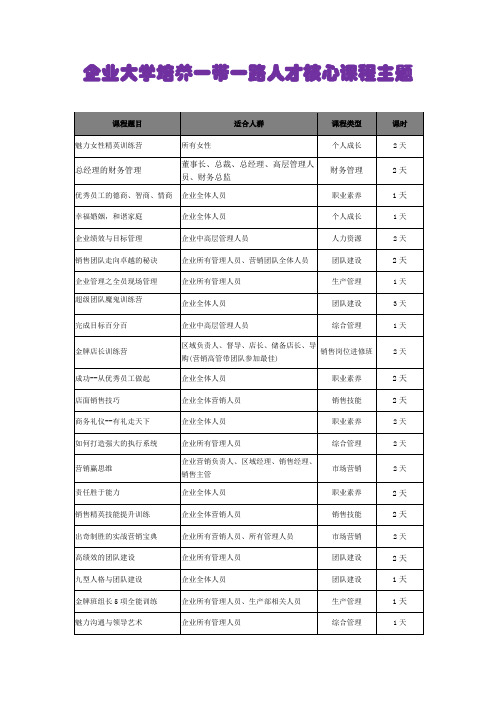 企业大学培养一带一路人才核心课程主题