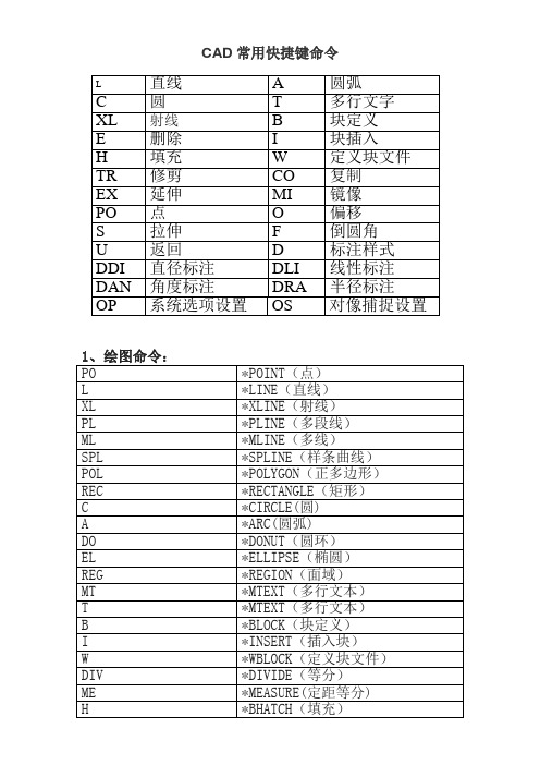 (完整版)CAD快捷键命令表