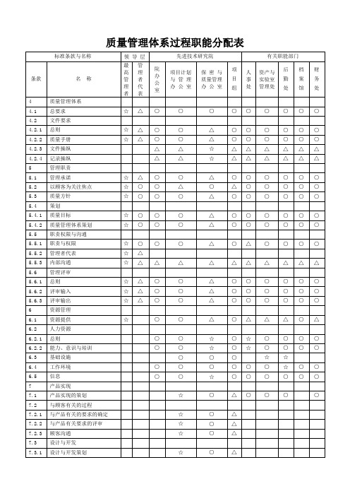 质量管理体系过程职能分配表