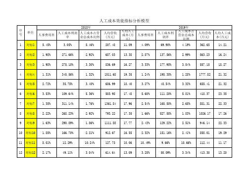 010探索建立人工成本效能调节机制的管控思维-人工成本效能指标分析模型