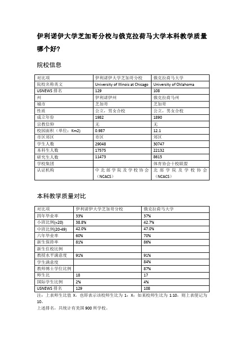 伊利诺伊大学芝加哥分校与俄克拉荷马大学本科教学质量对比